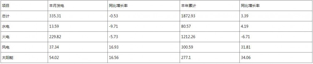 储能装机274万千瓦！河南省2025年6月份电力供需情况通报