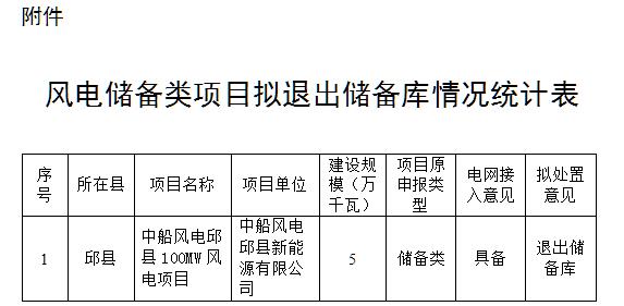 工程进展滞后！河北邱县50MW风电项目拟退出储备库