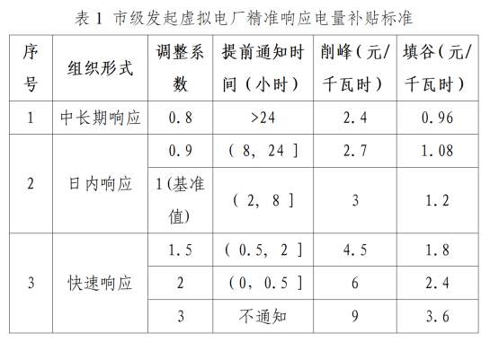9元/kWh精准响应激励！上海自由贸易试验区临港新片区虚拟电厂精准响应实施方案/精准响应管理办法修订