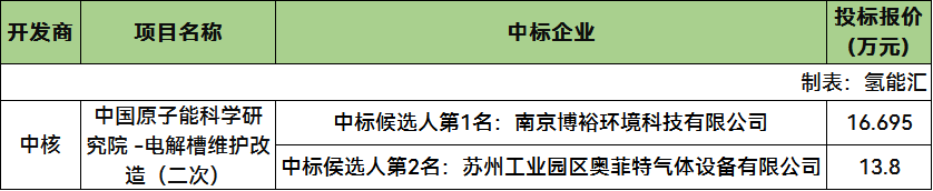 中标 | 报价最低13.8万元！博裕环境、奥菲特预中标中核电解槽维护改造（二次）