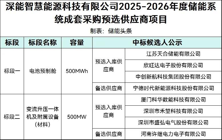 中标 | 深能500MWh储能系统预选供应商：天合/欣旺达/中创新航/宁德时代/科华/禾望/盛弘/许继入围