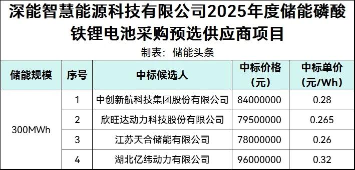 中标 | 0.26~0.32元/Wh！中创新航/欣旺达/天合/亿纬动力入围深能2025年度300MWh储能电池采购预选供应商项目