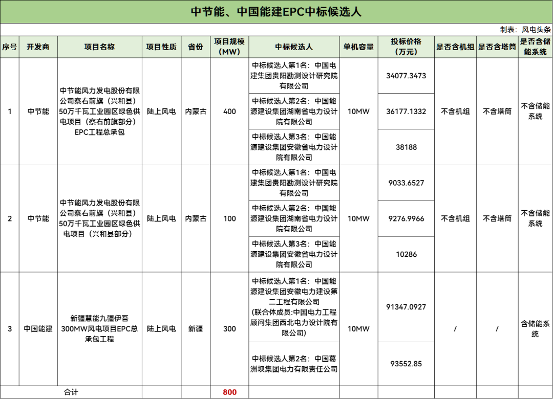 中标 | 中节能、中国能建800MW风电EPC中标候选人公示！