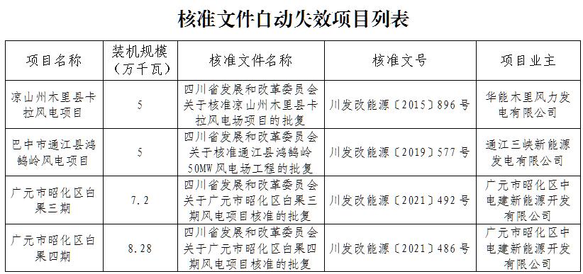 未在规定期限内开工建设！四川254.8MW风电项目核准文件失效