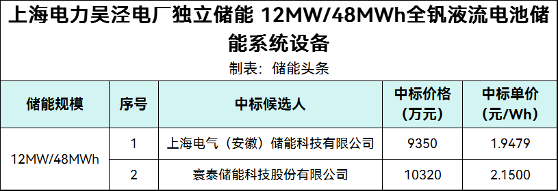 1.9479~2.15元/Wh！电气储能、寰泰储能入围吴泾电厂独立储能 12MW/48MWh全钒液流电池储能系统设备