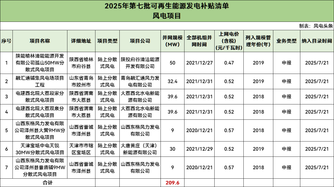 351.01MW！2025年第七批可再生能源发电补贴项目清单公布