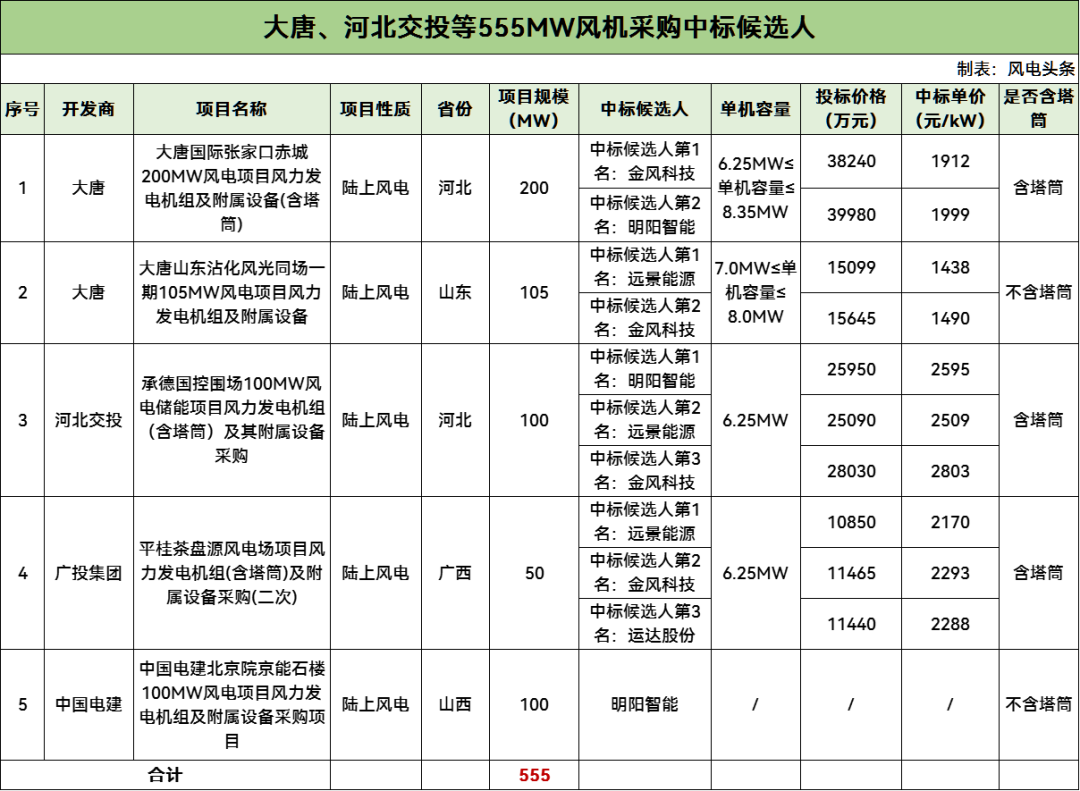 中标 | 最低1912元/kW（含塔筒）！金风、远景、明阳等预中标555MW风机采购项目