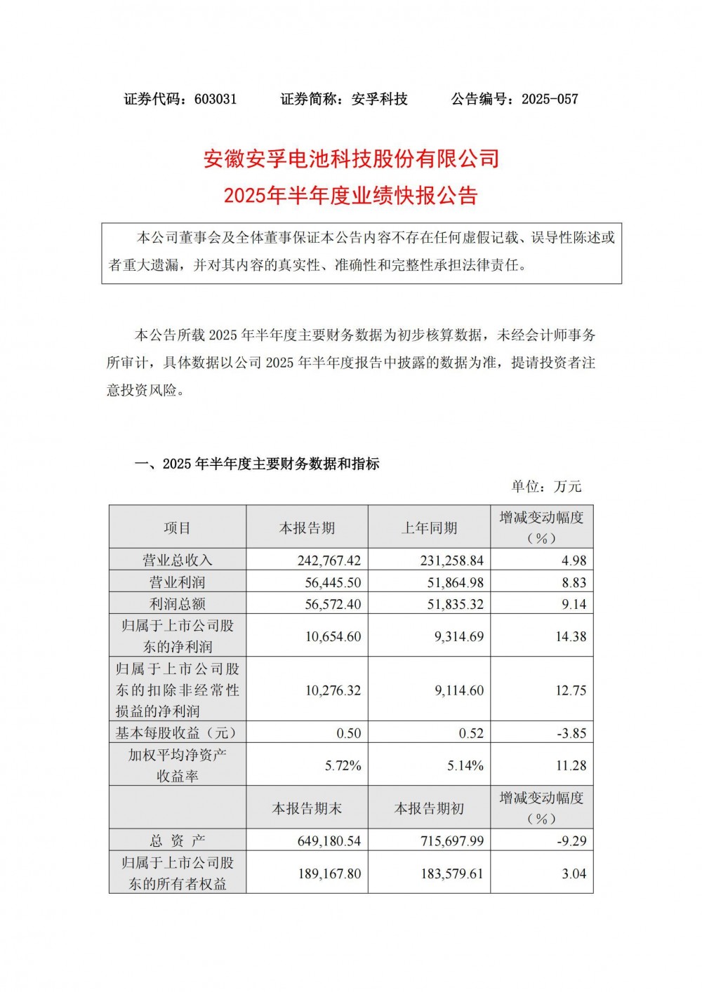 安孚科技2025年上半年净利润1.07亿元 同比增长14.38%