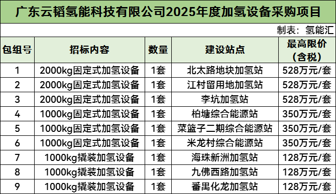 招标 | 128-528万元/套！云韬氢能固定式、撬装加氢设备招标