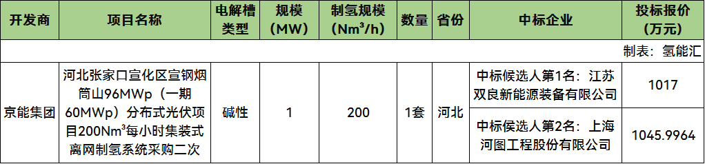 双良新能源、河图预中标！京能集团200Nm³/h集装式离网制氢系统中标候选公示