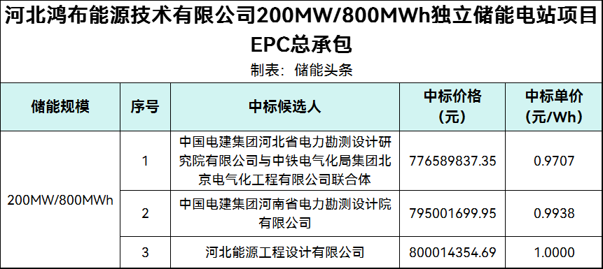 中标 | 0.97~1元/Wh！河北衡水200MW/800MWh独立储能电站EPC中标候选人公示