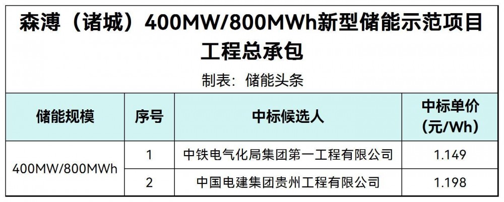 中标 | 1.149-1.198元/Wh！山东潍坊400MW/800MWh储能示范项目EPC中标候选人公示