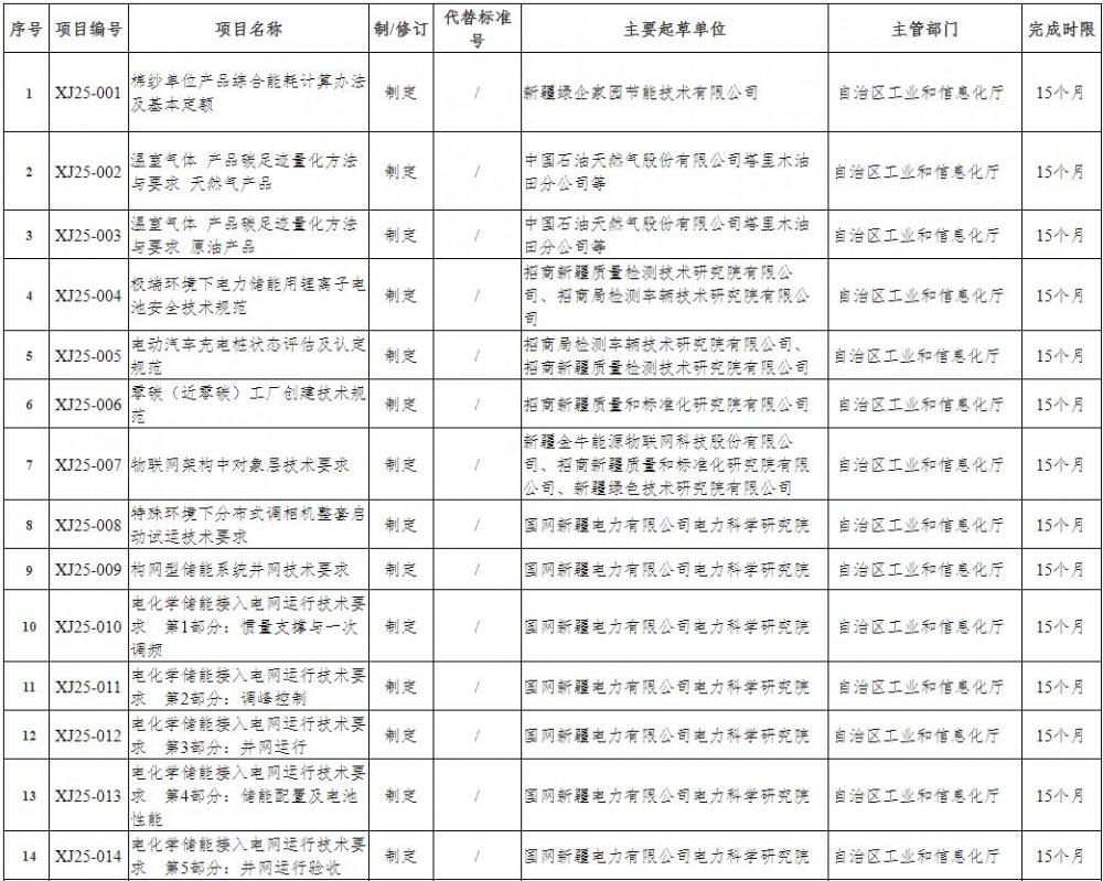 制定12项储能标准，新疆发布2025年第一批地方标准制（修）订名单