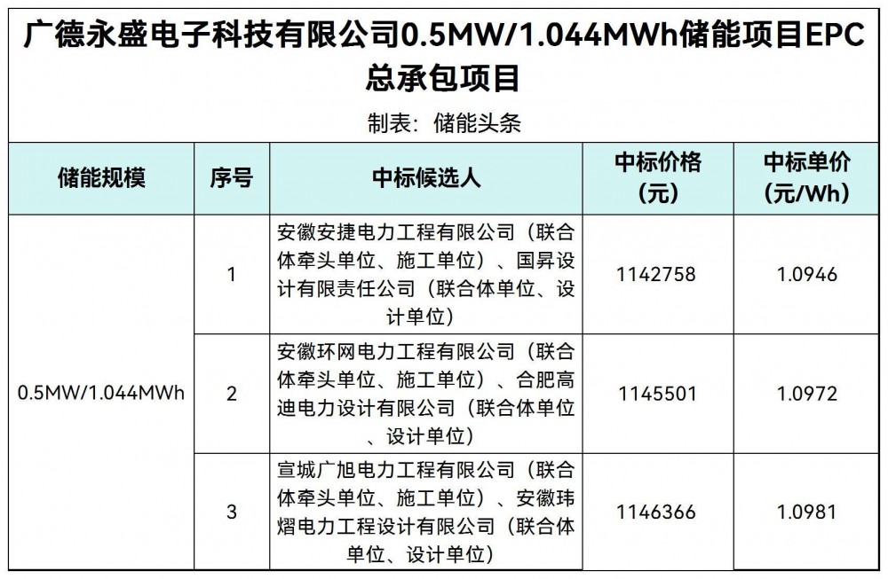 中标 | 1.0946~1.0981元/Wh！广德永盛电子科技有限公司0.5MW/1.044MWh储能项目EPC总承包中标候选人公示