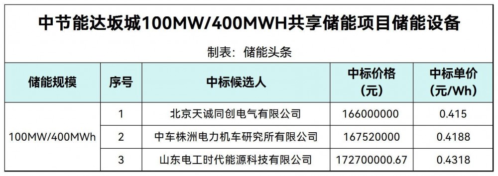 中标 | 0.415~0.4318元/Wh！中节能100MW/400MWH共享储能项目储能设备中标候选人公示