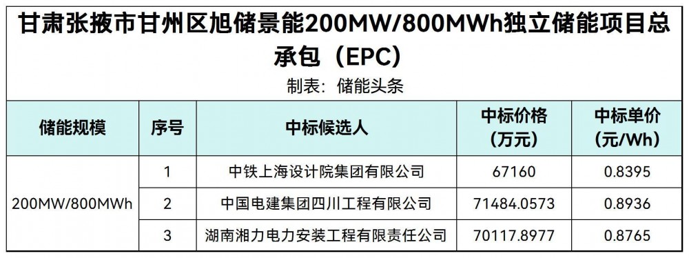 中标 | 0.8395~0.8936元/Wh！甘肃张掖市甘州区旭储景能200MW/800MWh独立储能项目EPC评选结果公示