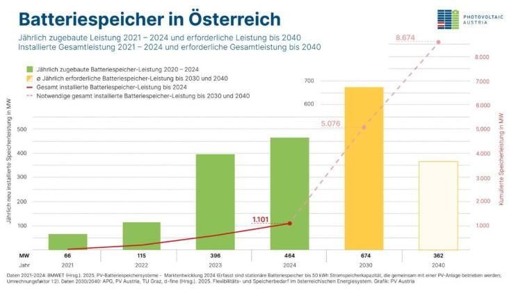 奥地利研究强调储能系统对实现可再生能源目标的关键作用