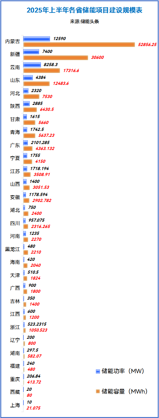 并网49GWh、开工87.68GWh！2025年上半年57.05GW/177.38GWh储能项目分析（附项目清单）