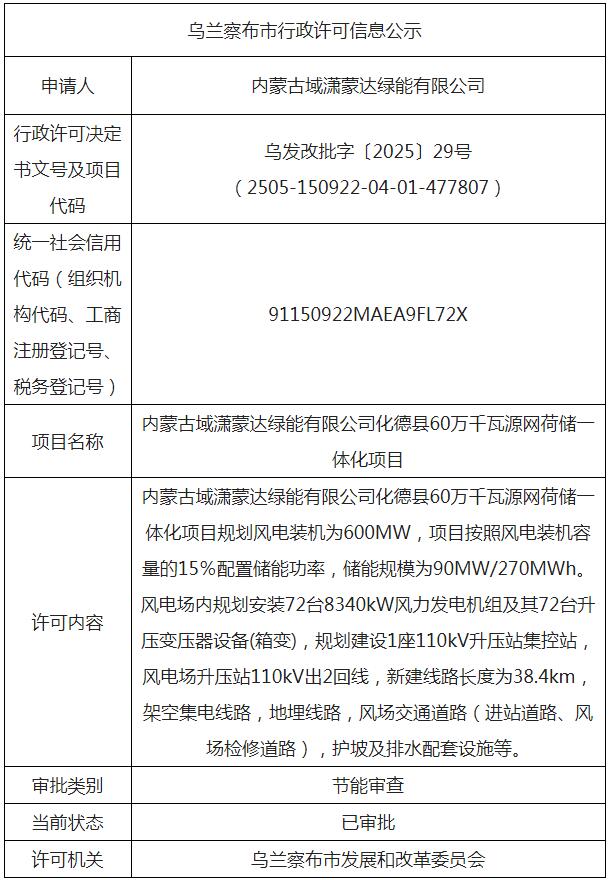 内蒙古化德县60万千瓦源网荷储一体化项目核准获批