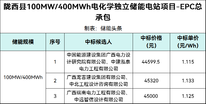 中标 | 1.115~1.133元/Wh！甘肃陇西独立储能项目EPC候选人公示