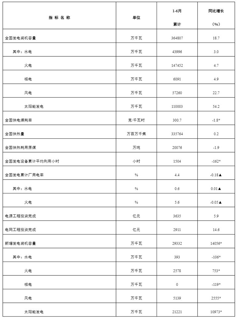 国家能源局发布2025年1—6月份全国电力工业统计数据