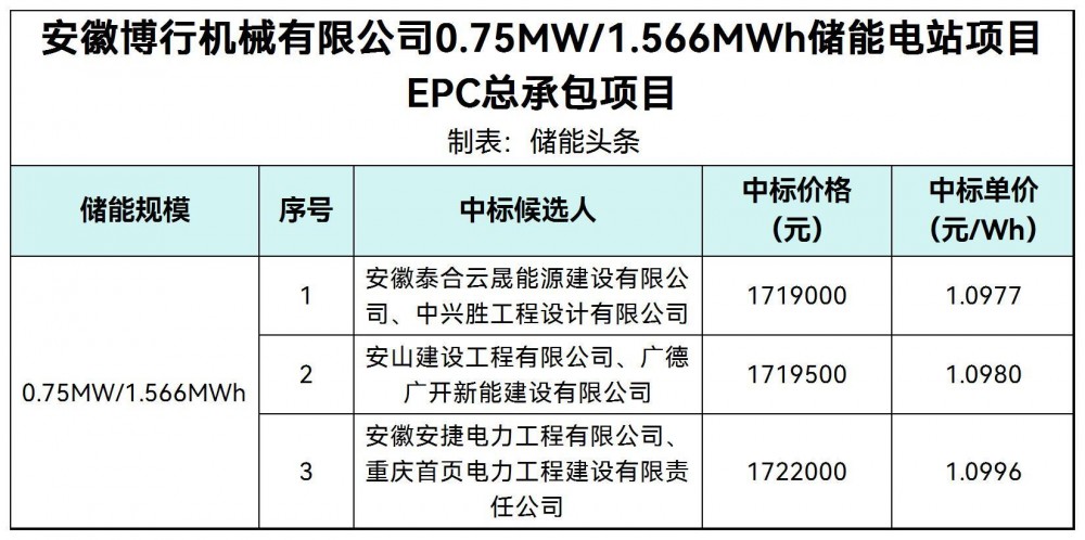 中标 | 1.0977~1.0996元/Wh！安徽博行机械有限公司0.75MW/1.566MWh储能电站项目EPC总承包项目中标候选人公示