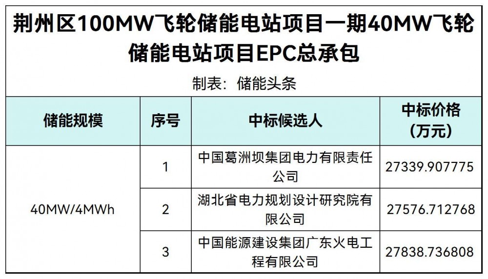 中标 | 山西荆州40MW/4MWh飞轮储能电站项目EPC总承包中标候选人公示