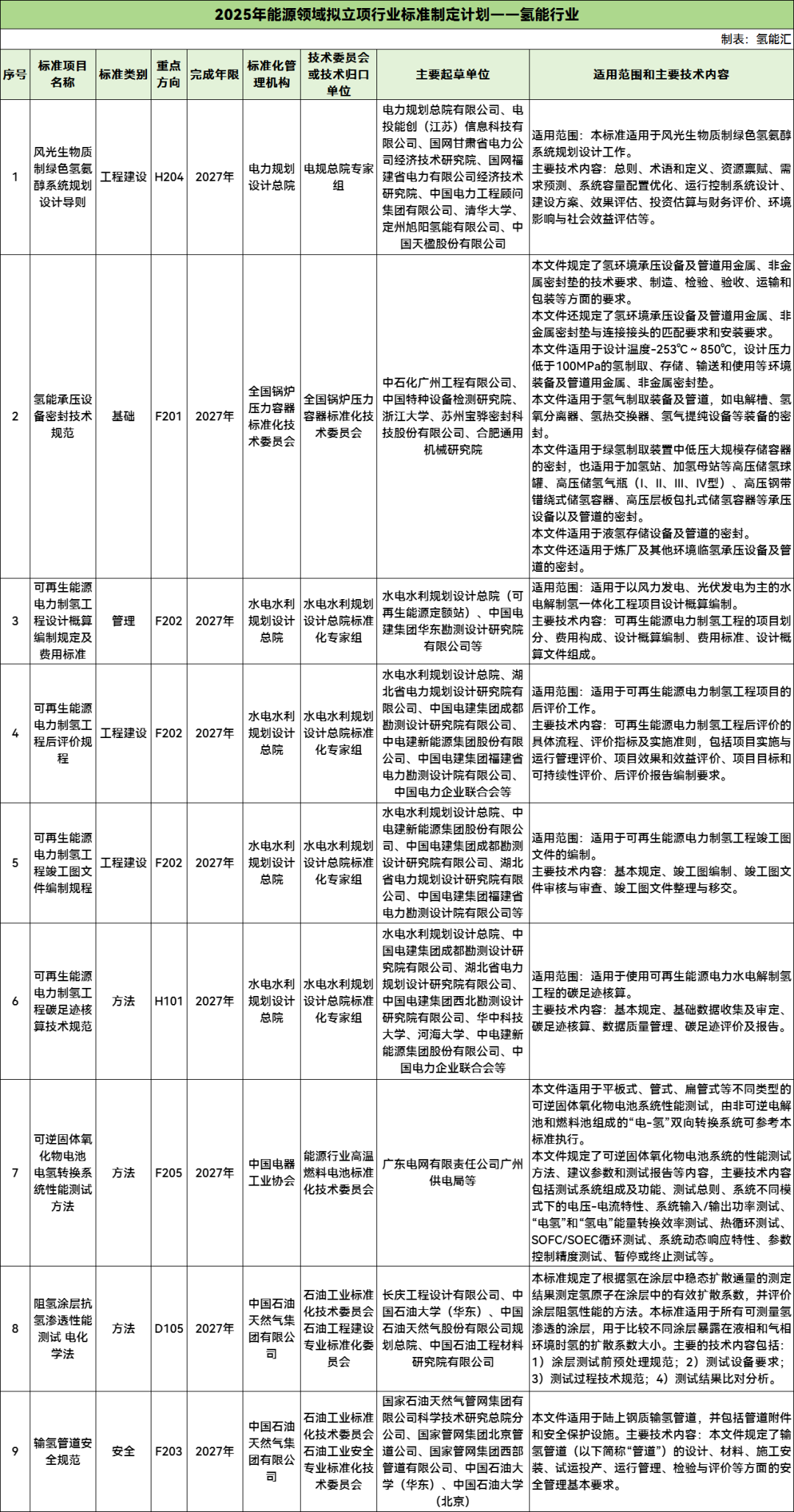 国家能源局：制修订10项氢能行业标准