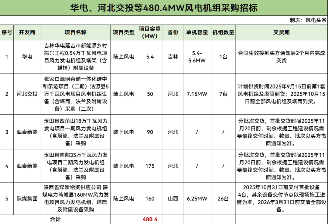 招标 | 华电、河北交投等480.4MW风电项目招标！