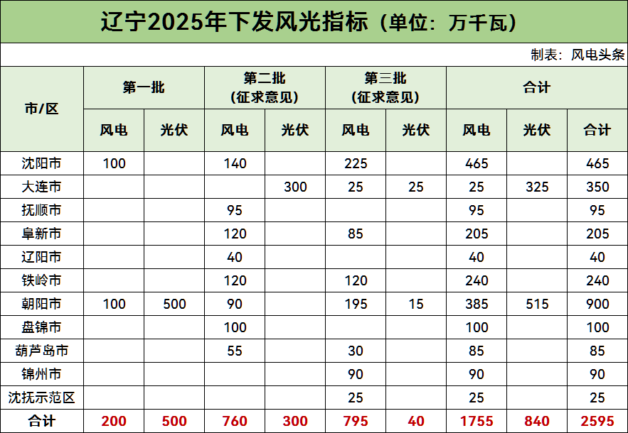 中石油、国家电投、华润等领衔！辽宁7.77GW风光项目完成竞配