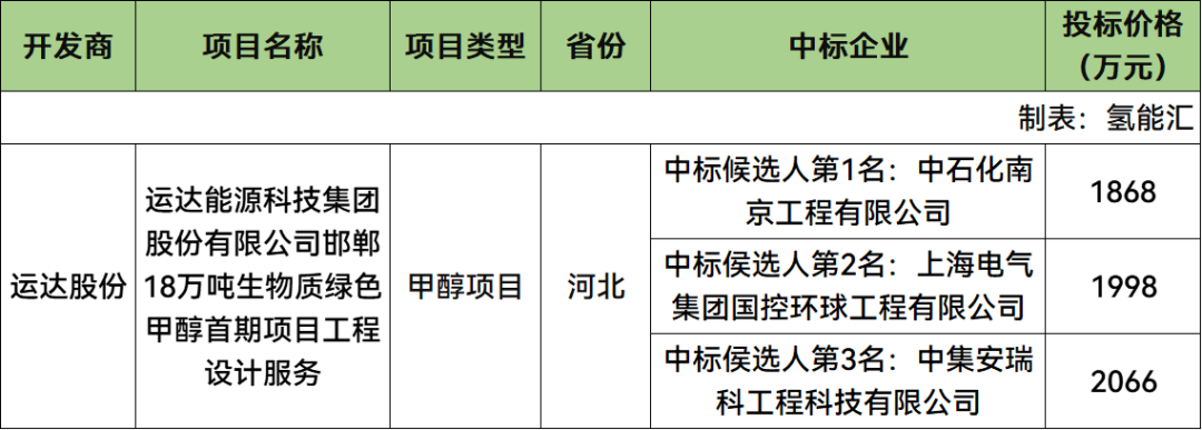 中石化南京工程预中标！运达18万吨绿色甲醇首期项目设计中标候选公示