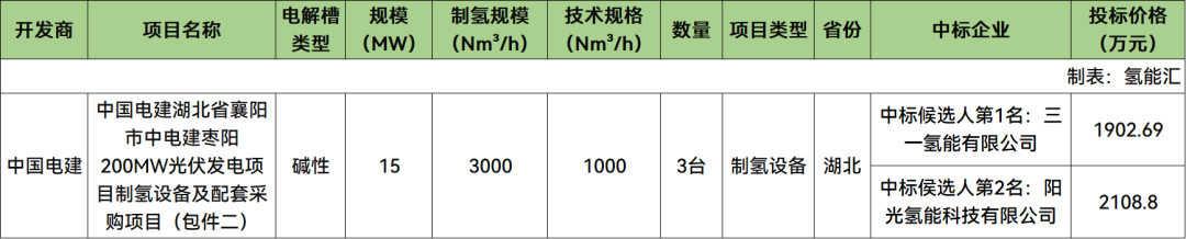 3000Nm³/h碱槽！三一氢能、阳光氢能预中标中电建光伏项目制氢设备采购