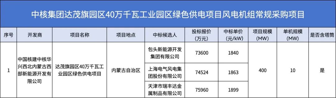 电气风电、包头新能源、瑞丰达预中标！中核400MW风电项目开标！