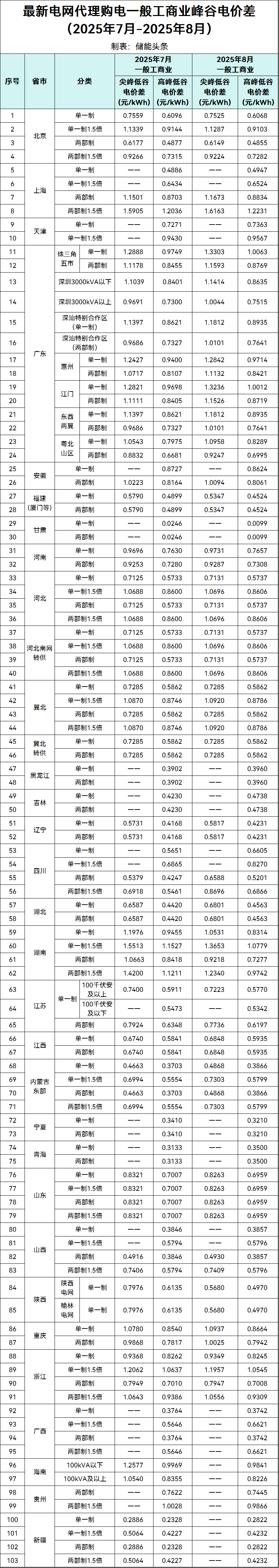 最新！2025年8月全国代理购电价格！最大峰谷价差1.76元/kWh、9地超1元/kWh！