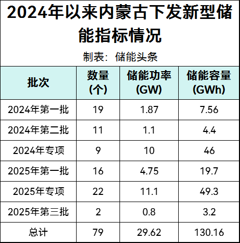 内蒙古6批次130.16GWh储能指标业主清单：远景、明阳、宝丰领衔