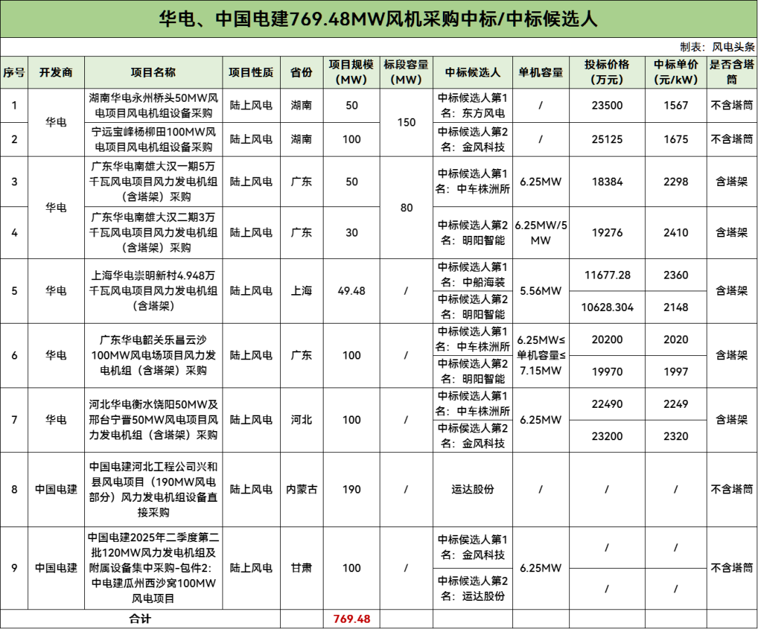 中标 | 东方风电、中车株洲所等预中标！华电、中国电建769.48MW风电项目开标！