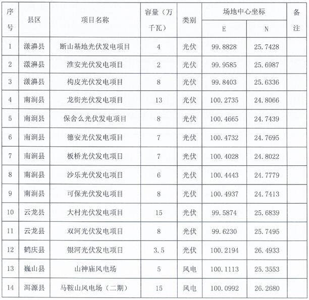 大理州发展和改革委员会大理州能源局关于2025年度第一批次新能源项目竞争性配置公告