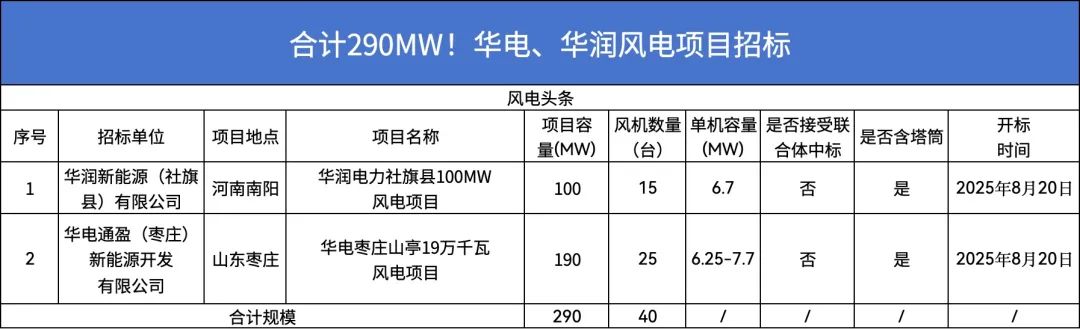 招标 | 合计规模290MW！40台风机！国内两个风电项目招标！