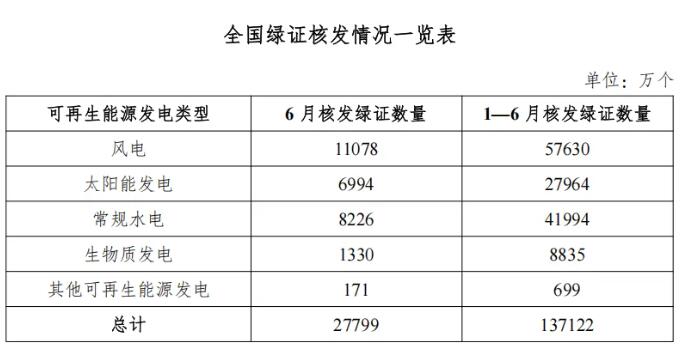 国家能源局：6月份风电核发绿证11078万个，交易绿证2927万个