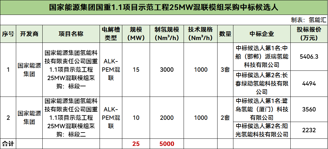 中标 | 派瑞氢能、鹭岛氢能预中标！5套碱性+PEM混联制氢系统中标候选公示