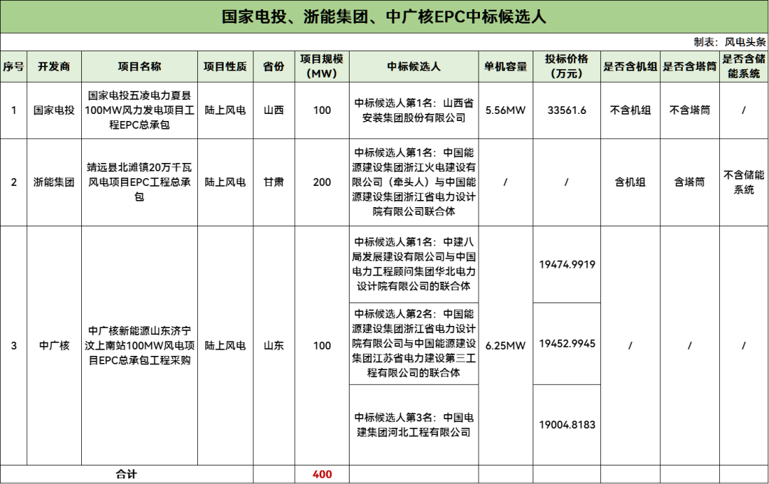 中标 | 国家电投、中广核、浙能集团400MW风电EPC中标候选人公示