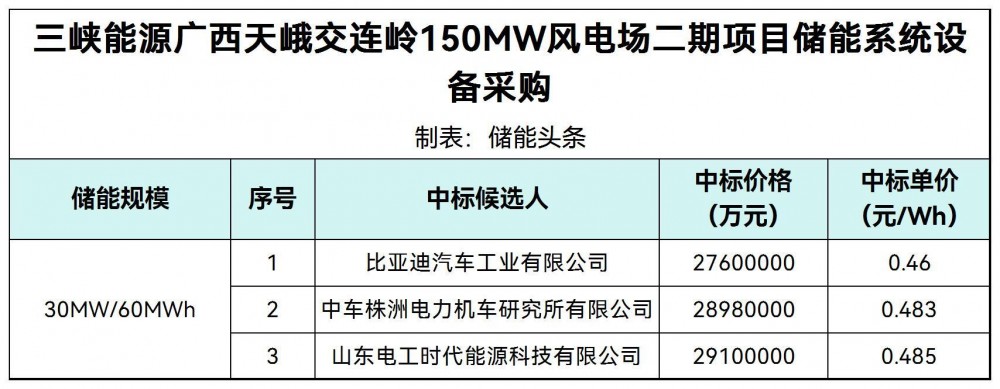 中标 | 0.46~0.485元/Wh！比亚迪、中车株洲所、山东电工时代预中标三峡能源广西风电场项目30MW/60MWh储能系统采购