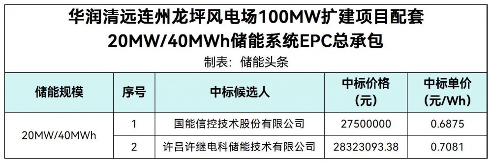 中标 | 0.6875~0.7081元/Wh！国能信控、许继电科入围！华润20MW/40MWh储能系统EPC总承包中标候选人公示