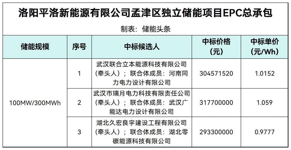 中标 | 0.9777~1.059元/Wh！河南洛阳孟津区独立储能项目EPC中标候选人公示