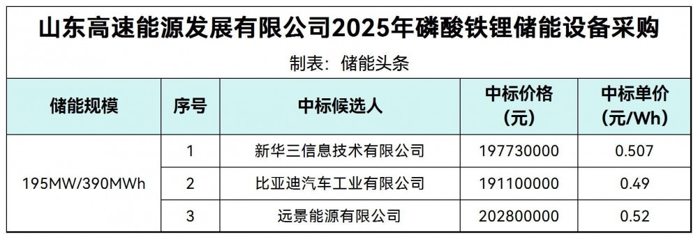 中标 | 山东高速储能采购公示候选人：新华三/比亚迪/远景能源，0.49~0.52元/Wh