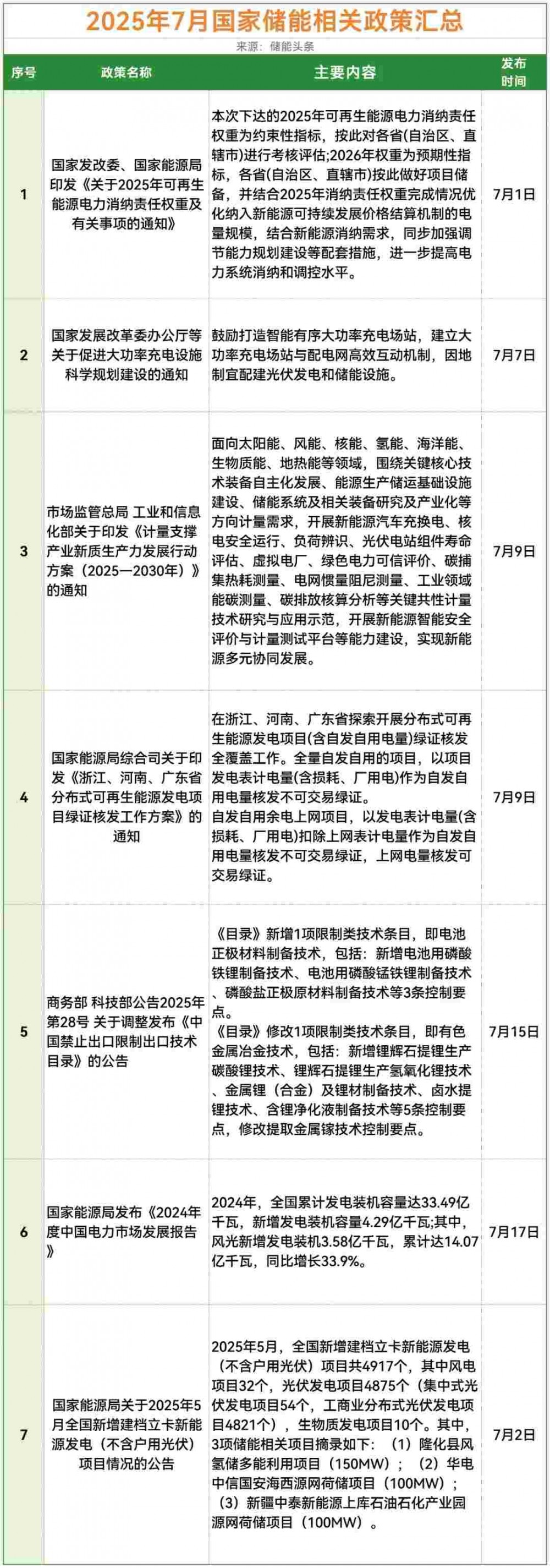 64条！25省市！2025年7月全国储能政策汇总！