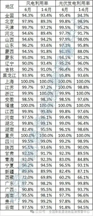 上半年全国风电利用率93.4%！2025年6月全国新能源并网消纳情况出炉！