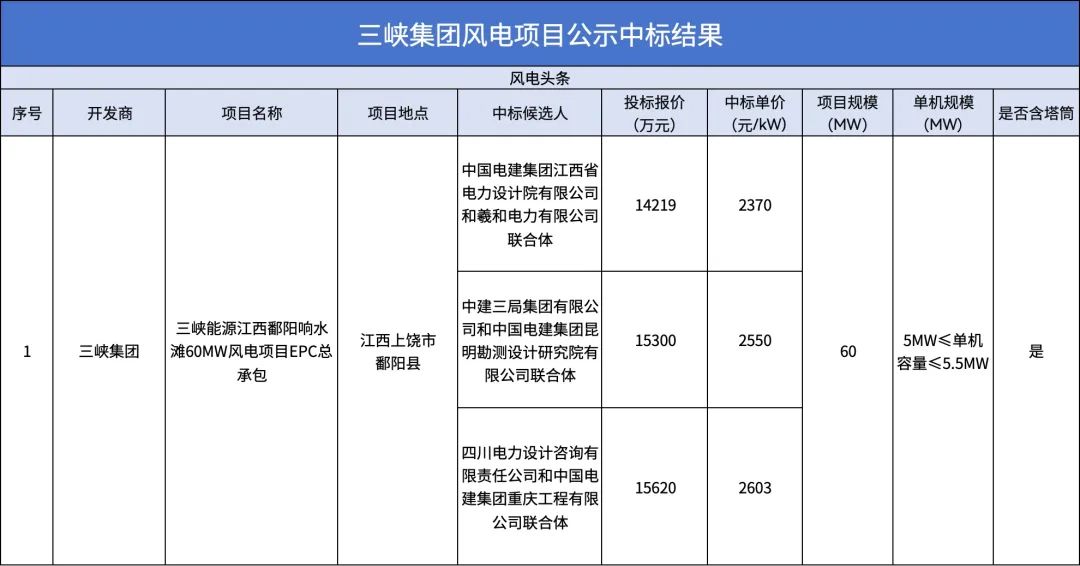 中标 | 3个联合体入选！三峡江西鄱阳响水滩60MW风电项目EPC总承包开标！