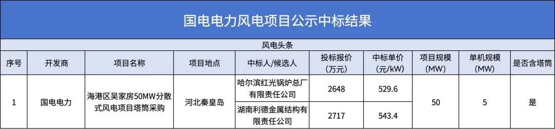 中标 | 2家公司入选！国电电力吴家房50MW分散式风电项目塔筒采购开标！