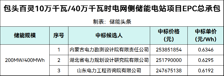 中标 | 0.619~0.635元/Wh、九家被否！内蒙古包头百灵100MW/400MWh储能EPC开标！